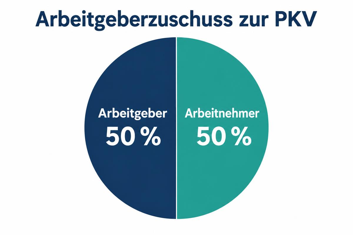 Infografik Arbeitgeberzuschuss zur PKV: Arbeitgeber 50 Prozent, Arbeitnehmer 50 Prozent