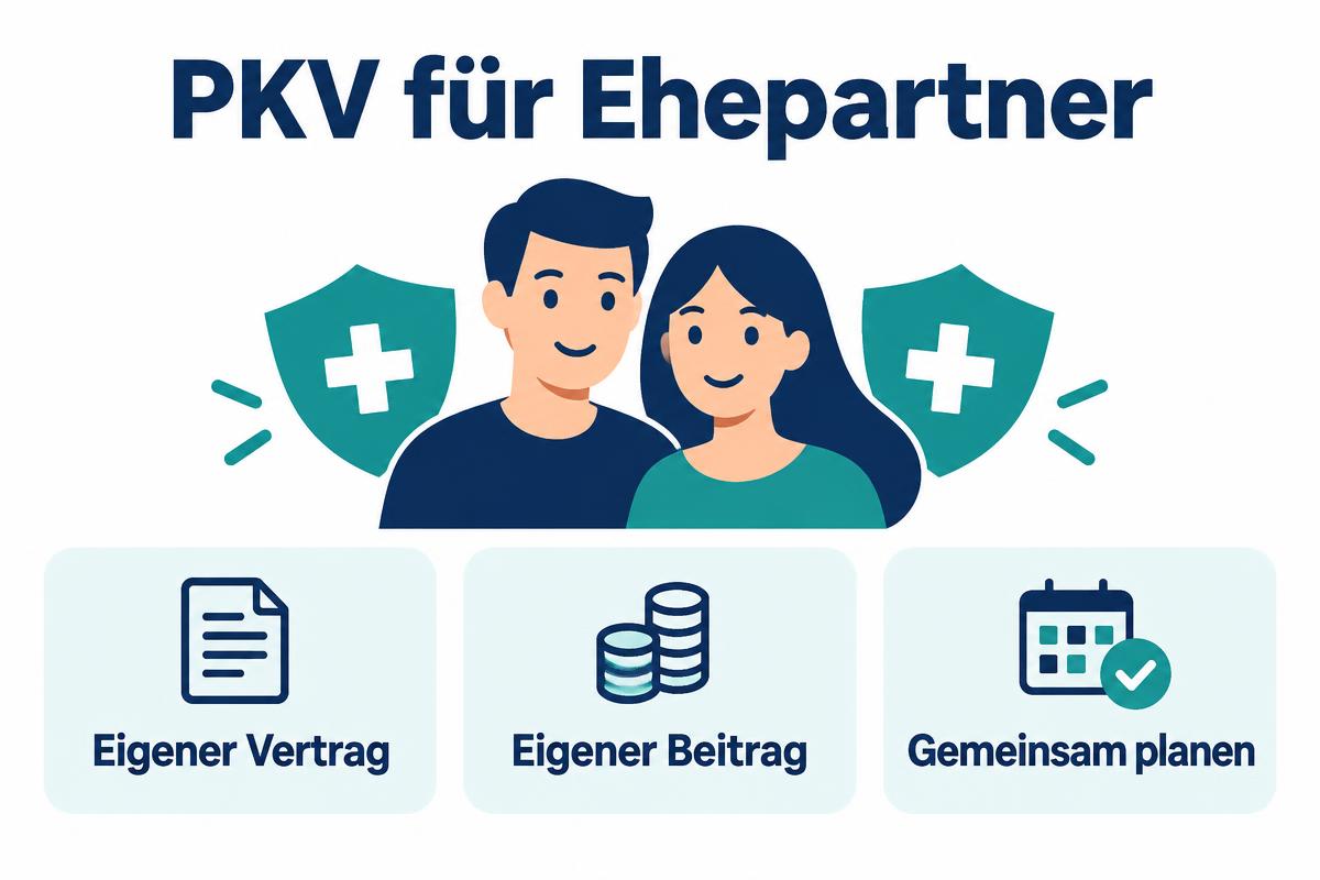 Infografik PKV für Ehepartner: eigener Vertrag, eigener Beitrag, gemeinsam planen