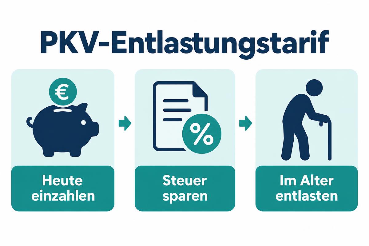 Infografik PKV-Entlastungstarif: heute einzahlen, Steuer sparen, im Alter entlasten