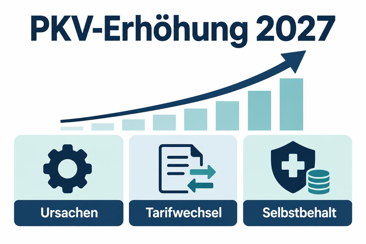 Infografik PKV-Erhöhung 2027: Ursachen, Tarifwechsel, Selbstbehalt