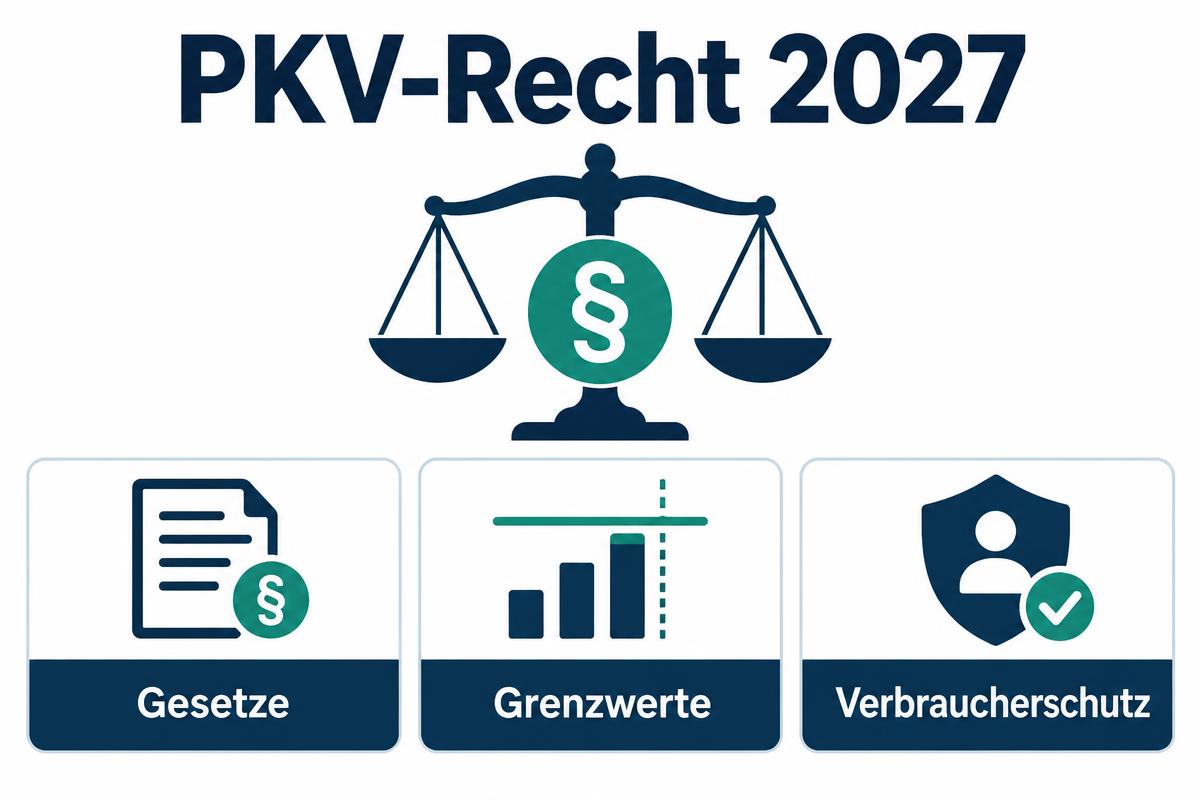 Infografik PKV-Recht 2027: Gesetze, Grenzwerte, Verbraucherschutz