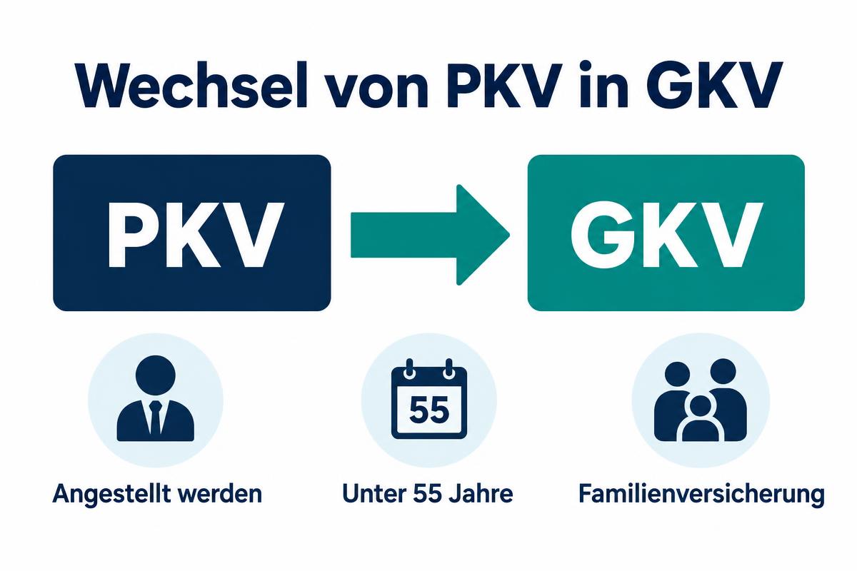 Infografik Wechsel von PKV in GKV: angestellt werden, unter 55 Jahre, Familienversicherung