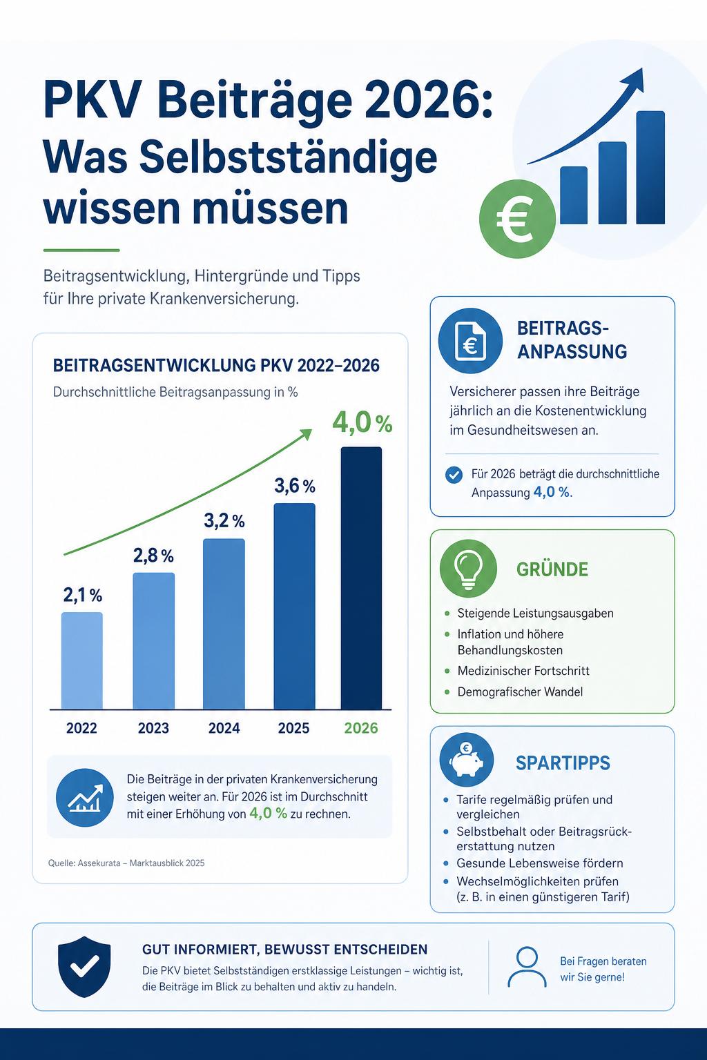 Infografik PKV-Beiträge 2026 für Selbstständige