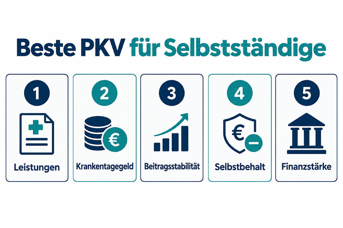 Infografik Beste PKV für Selbstständige: Leistungen, Krankentagegeld, Beitragsstabilität, Selbstbehalt, Finanzstärke