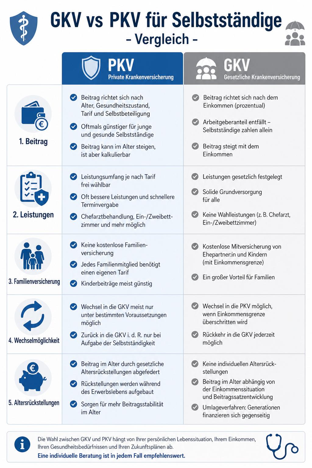 Infografik GKV vs PKV für Selbstständige