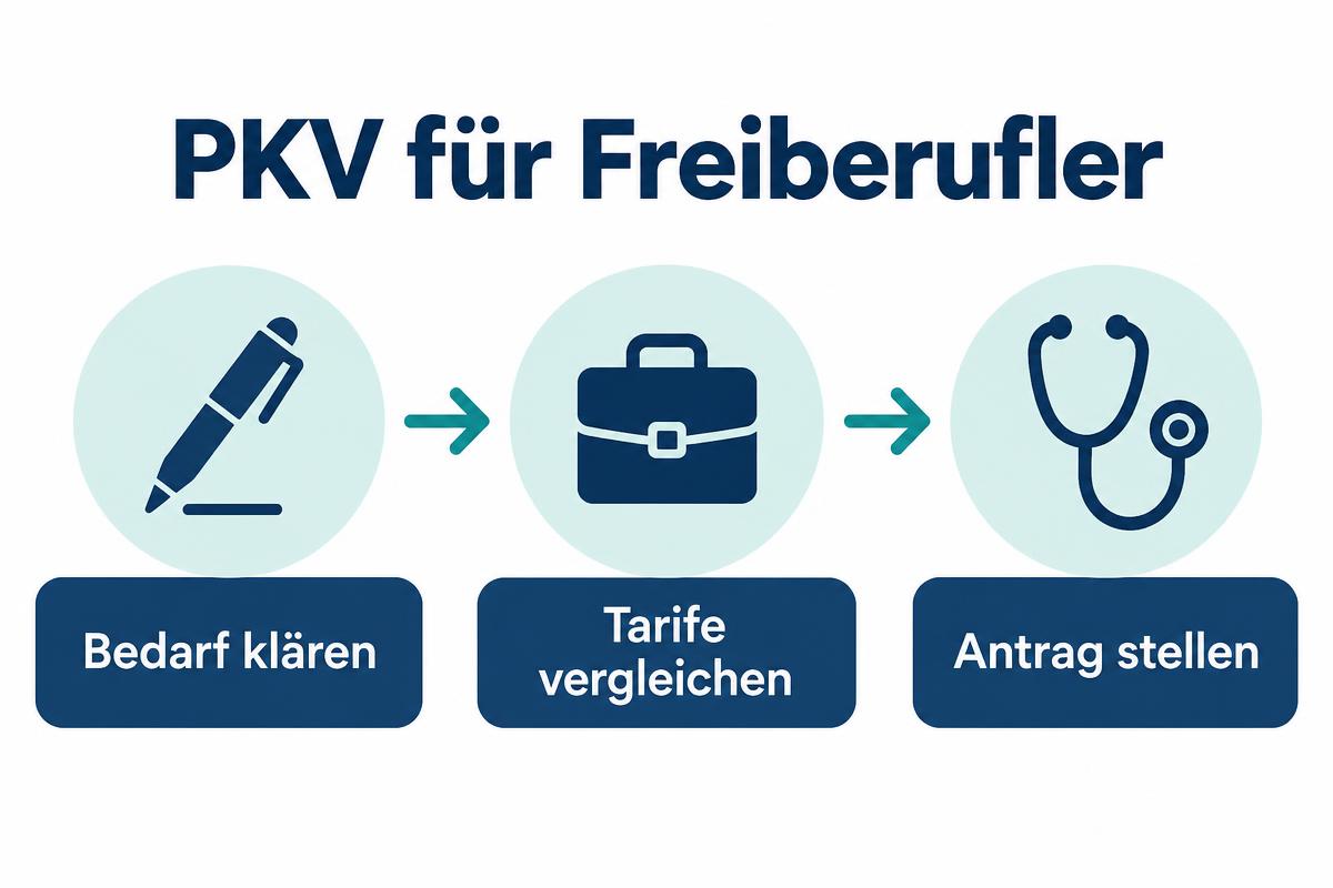 Infografik PKV für Freiberufler in drei Schritten: Bedarf klären, Tarife vergleichen, Antrag stellen